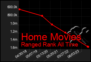 Total Graph of Home Movies