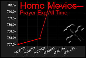 Total Graph of Home Movies