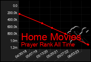 Total Graph of Home Movies