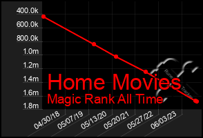 Total Graph of Home Movies