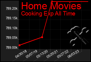 Total Graph of Home Movies