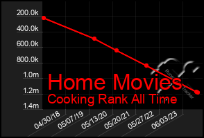 Total Graph of Home Movies