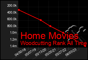 Total Graph of Home Movies