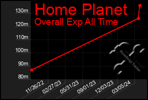 Total Graph of Home Planet