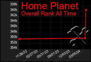 Total Graph of Home Planet