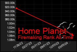 Total Graph of Home Planet