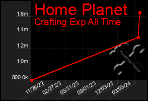 Total Graph of Home Planet