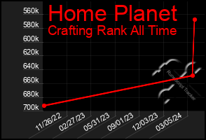 Total Graph of Home Planet