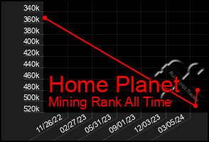 Total Graph of Home Planet