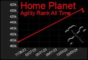 Total Graph of Home Planet