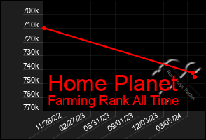 Total Graph of Home Planet