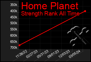 Total Graph of Home Planet