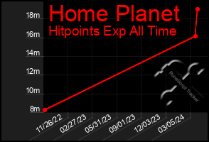 Total Graph of Home Planet