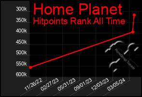 Total Graph of Home Planet