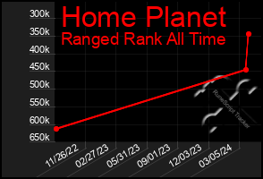 Total Graph of Home Planet