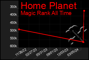 Total Graph of Home Planet