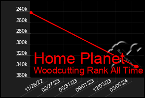 Total Graph of Home Planet