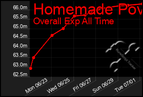 Total Graph of Homemade Pov