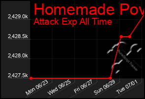 Total Graph of Homemade Pov