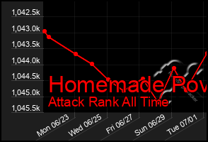 Total Graph of Homemade Pov