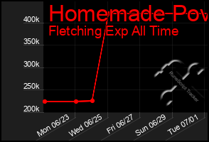 Total Graph of Homemade Pov