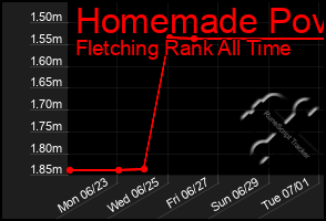 Total Graph of Homemade Pov