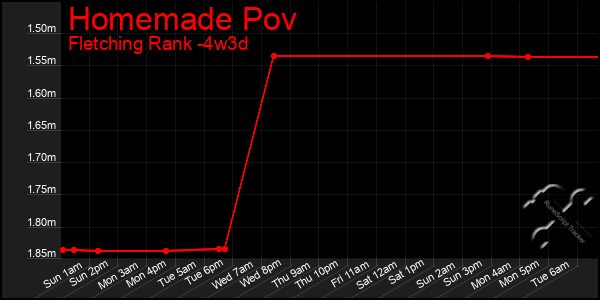 Last 31 Days Graph of Homemade Pov