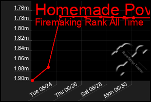 Total Graph of Homemade Pov