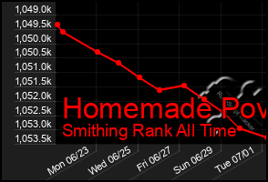 Total Graph of Homemade Pov