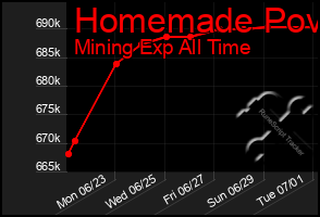 Total Graph of Homemade Pov