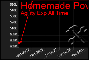 Total Graph of Homemade Pov