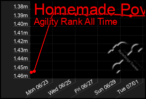 Total Graph of Homemade Pov