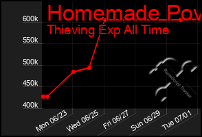 Total Graph of Homemade Pov