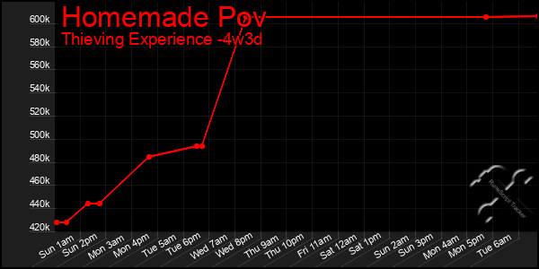 Last 31 Days Graph of Homemade Pov