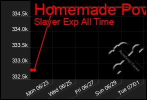 Total Graph of Homemade Pov