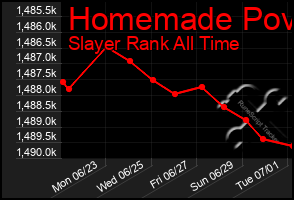 Total Graph of Homemade Pov
