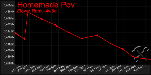 Last 31 Days Graph of Homemade Pov