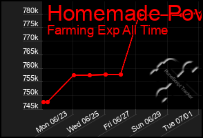 Total Graph of Homemade Pov