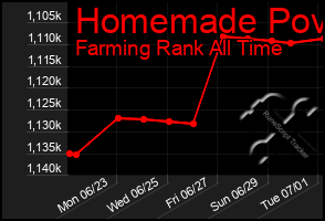 Total Graph of Homemade Pov