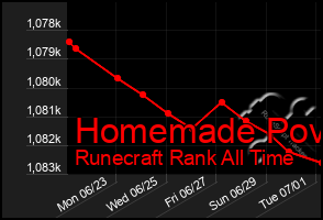 Total Graph of Homemade Pov
