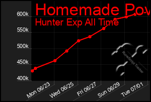 Total Graph of Homemade Pov