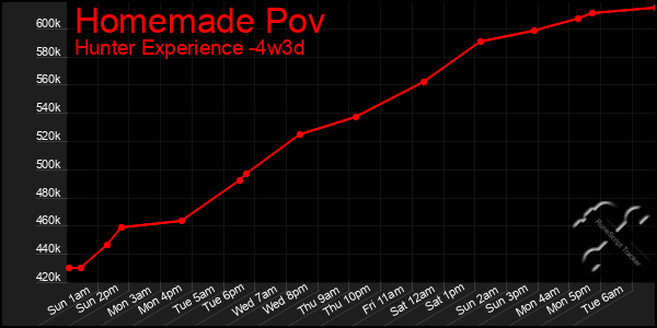 Last 31 Days Graph of Homemade Pov