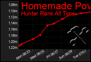 Total Graph of Homemade Pov
