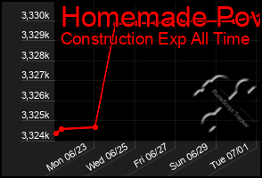 Total Graph of Homemade Pov