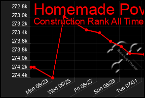 Total Graph of Homemade Pov