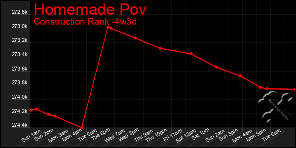 Last 31 Days Graph of Homemade Pov