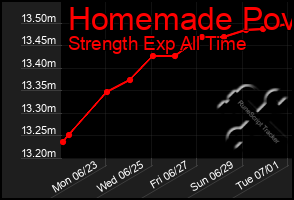 Total Graph of Homemade Pov