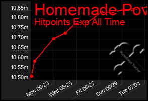 Total Graph of Homemade Pov