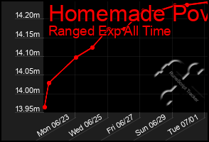 Total Graph of Homemade Pov