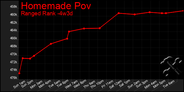 Last 31 Days Graph of Homemade Pov
